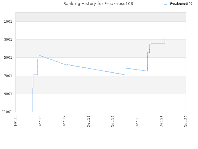 Ranking History for Freakness109