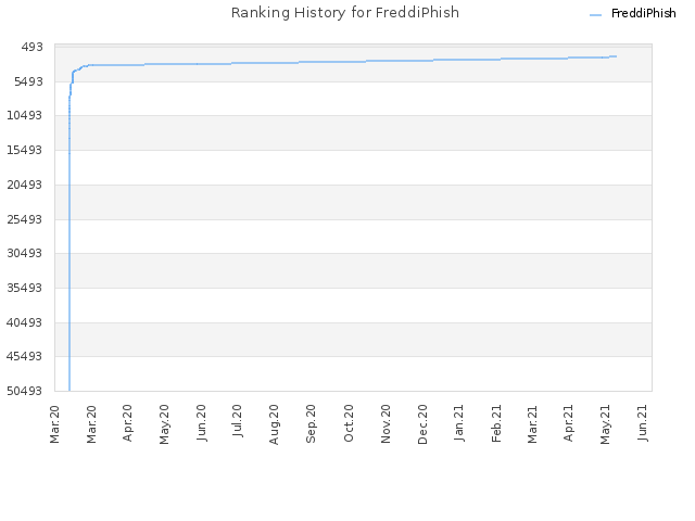 Ranking History for FreddiPhish