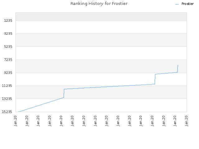 Ranking History for Frostier
