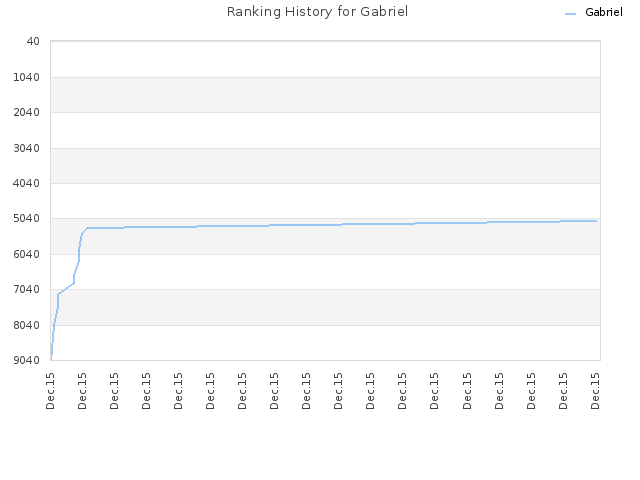 Ranking History for Gabriel