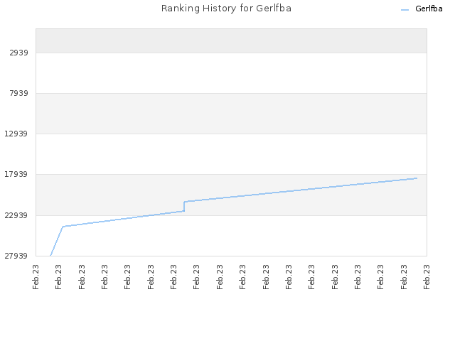Ranking History for Gerlfba