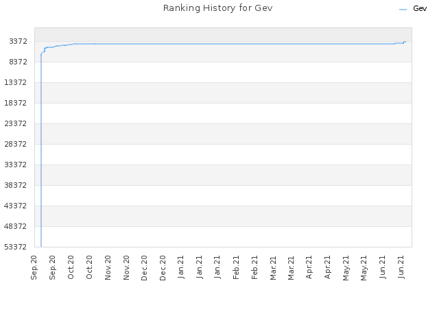 Ranking History for Gev
