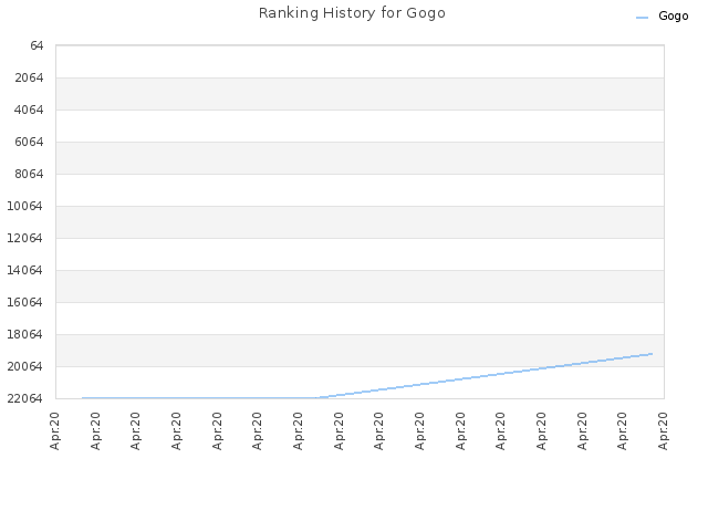 Ranking History for Gogo