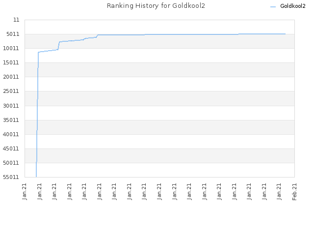 Ranking History for Goldkool2