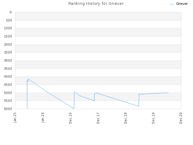 Ranking History for Griever