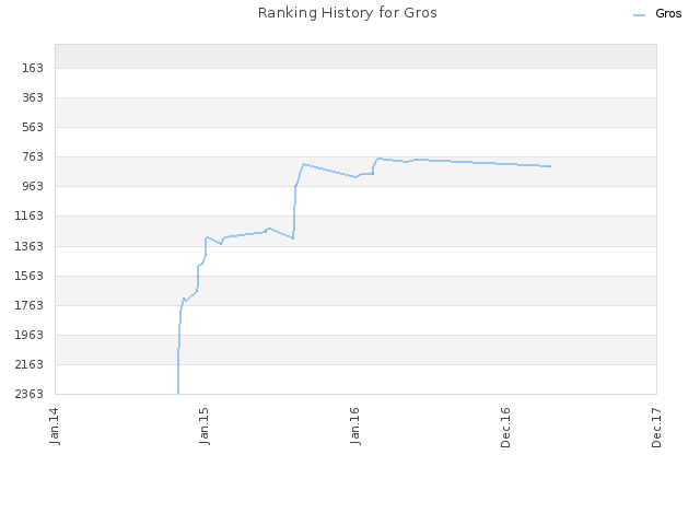 Ranking History for Gros