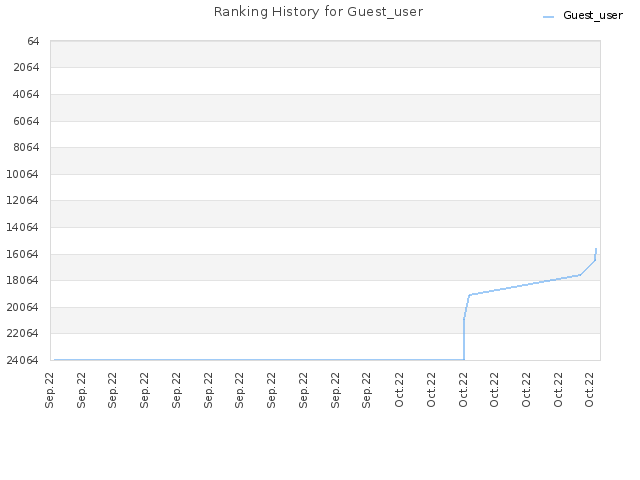 Ranking History for Guest_user