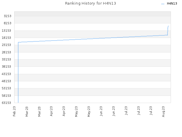 Ranking History for H4N13