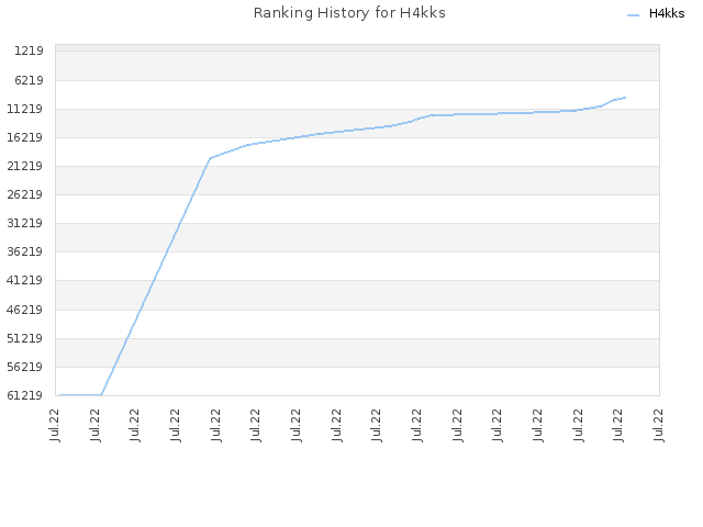 Ranking History for H4kks