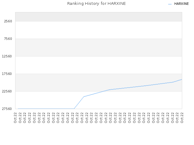 Ranking History for HARXINE