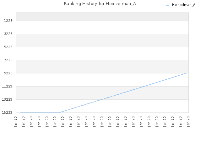 Ranking History for Heinzelman_A