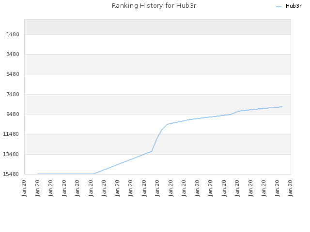 Ranking History for Hub3r