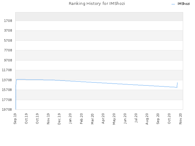 Ranking History for IMShozi