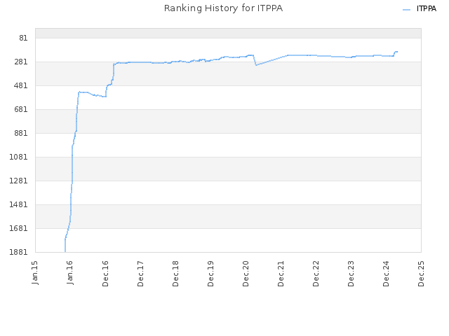 Ranking History for ITPPA