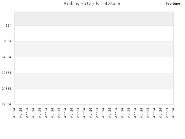 Ranking History for Infortune