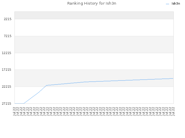 Ranking History for Ish3n