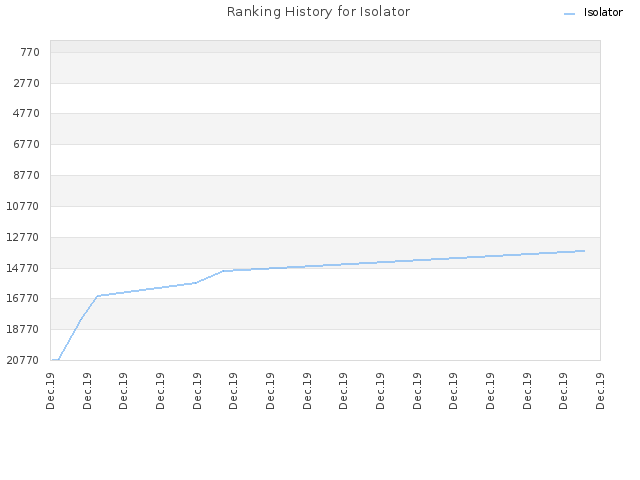 Ranking History for Isolator