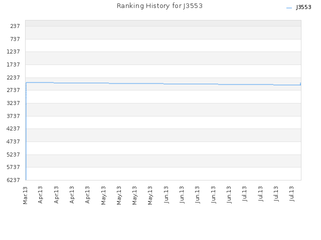 Ranking History for J3553