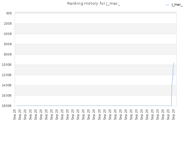 Ranking History for J_mac_