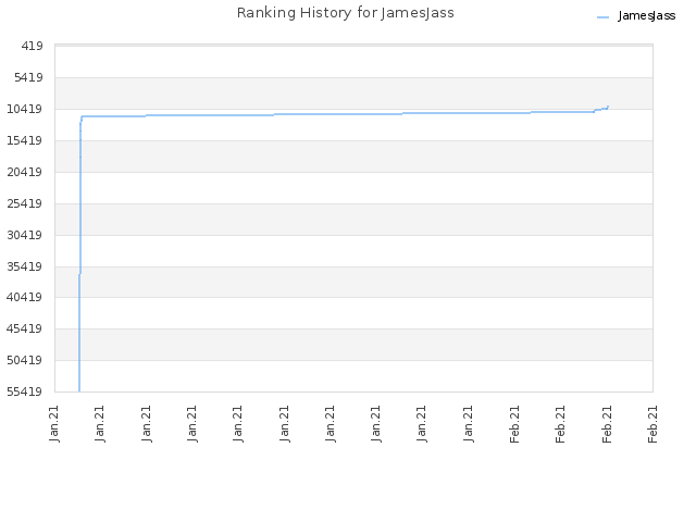 Ranking History for JamesJass