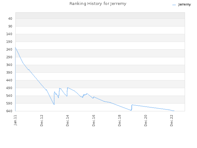 Ranking History for Jerremy