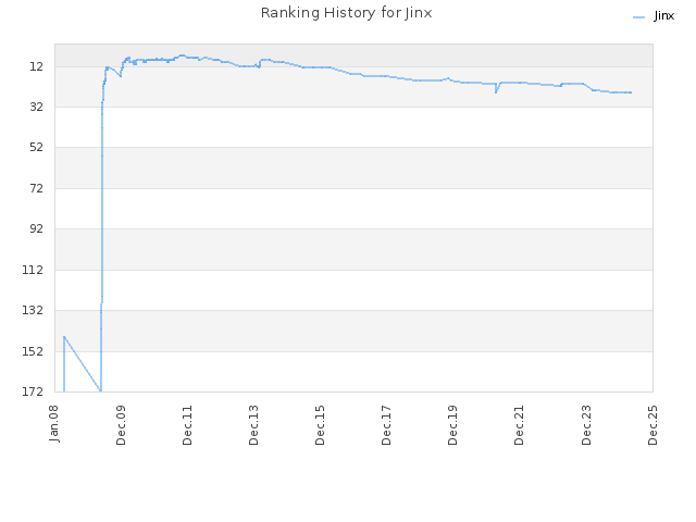 Ranking History for Jinx