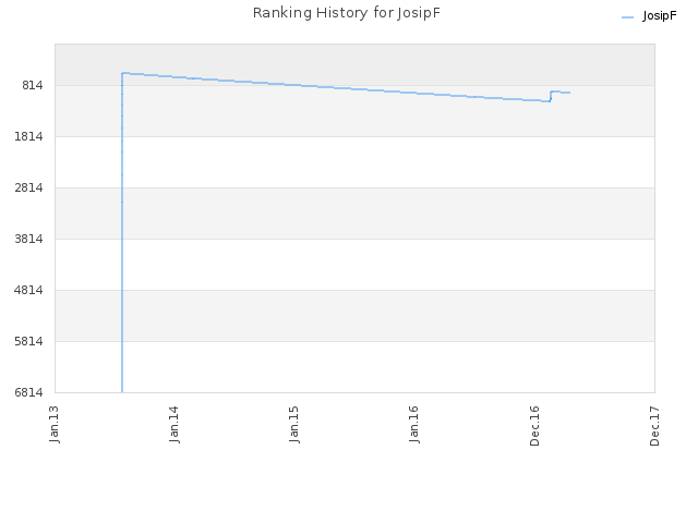 Ranking History for JosipF