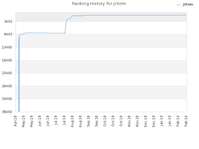 Ranking History for JrXnm
