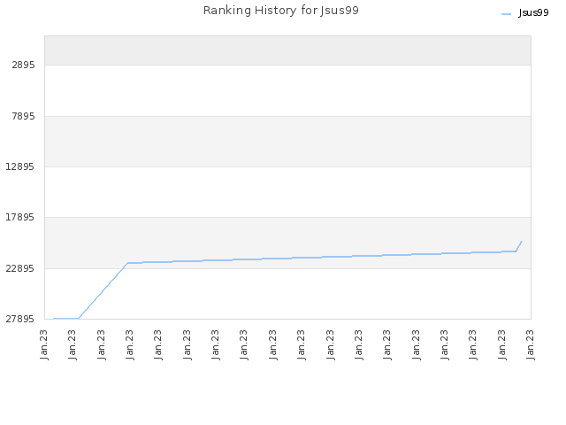 Ranking History for Jsus99