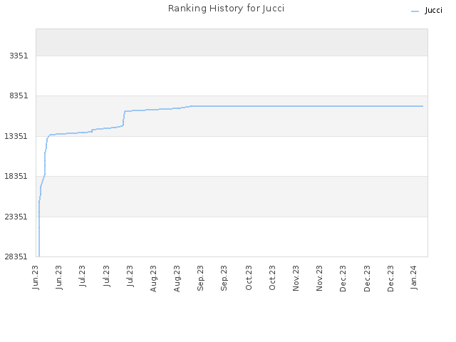 Ranking History for Jucci