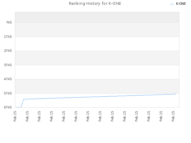 Ranking History for K-ONE