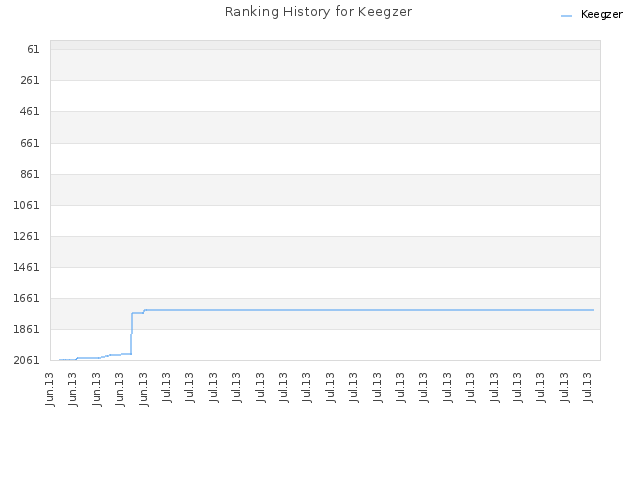 Ranking History for Keegzer
