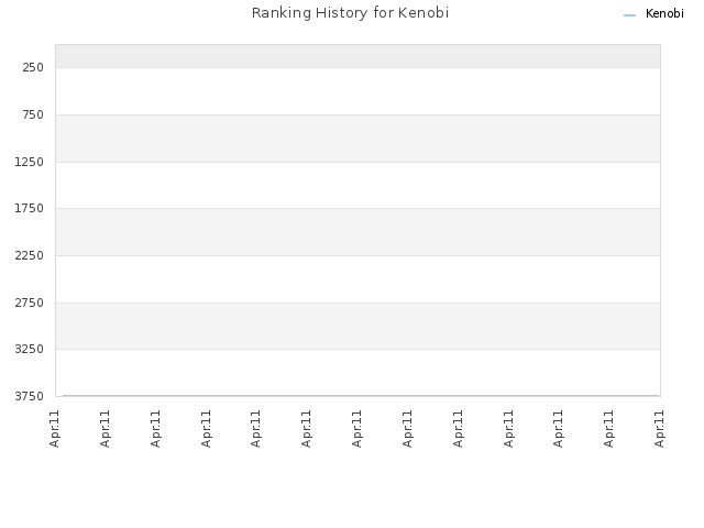 Ranking History for Kenobi