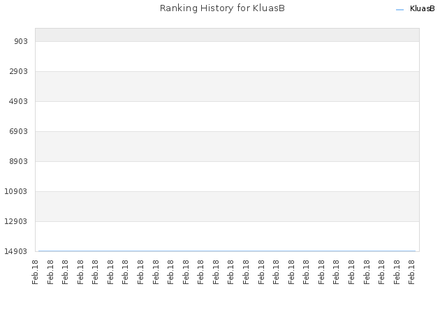 Ranking History for KluasB