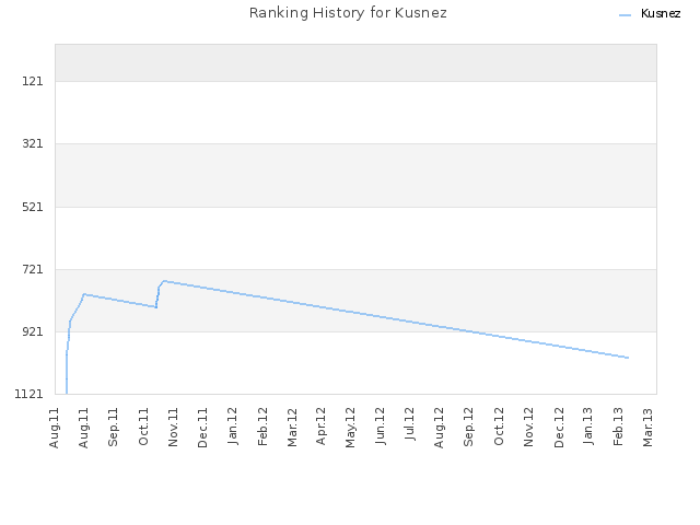 Ranking History for Kusnez