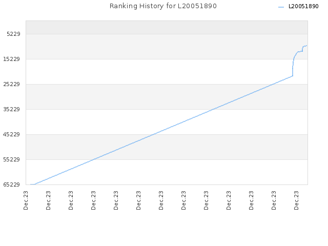 Ranking History for L20051890