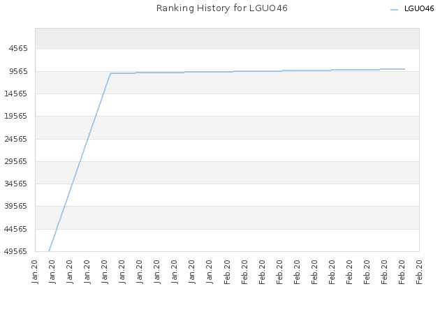 Ranking History for LGUO46