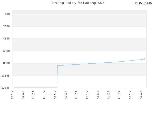 Ranking History for LYuFang1995