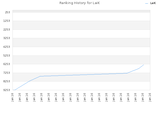 Ranking History for LaiK