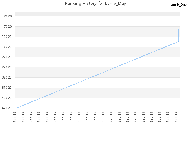 Ranking History for Lamb_Day
