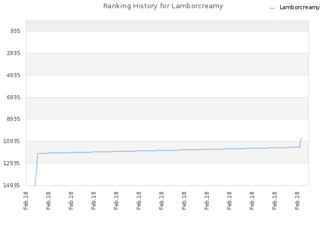 Ranking History for Lamborcreamy