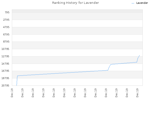 Ranking History for Lavender