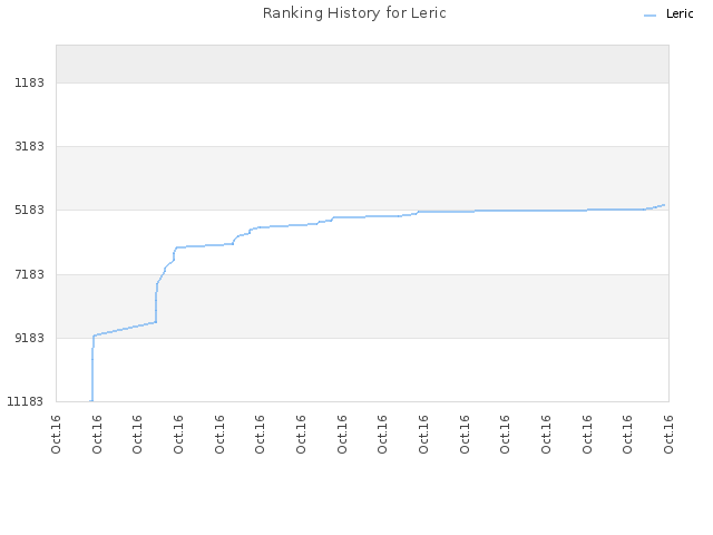 Ranking History for Leric