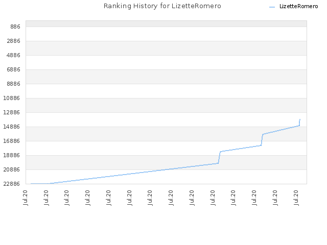 Ranking History for LizetteRomero