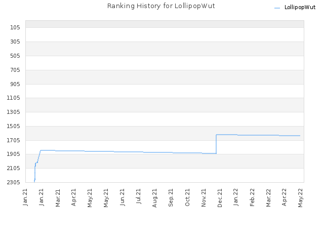 Ranking History for LollipopWut