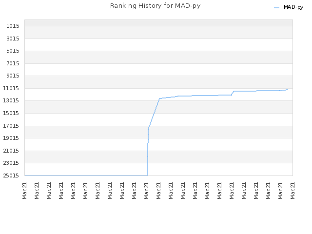 Ranking History for MAD-py