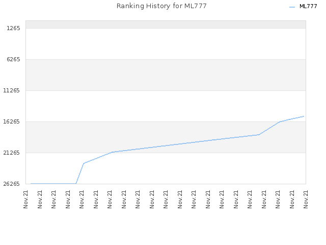 Ranking History for ML777