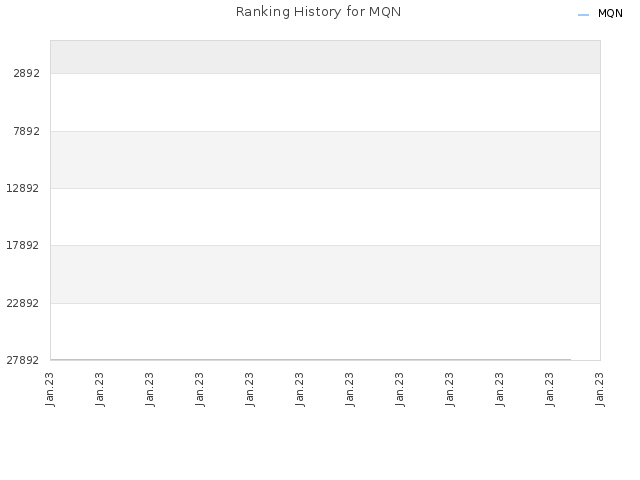 Ranking History for MQN