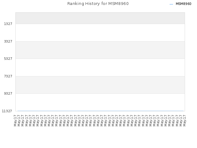 Ranking History for MSM8960
