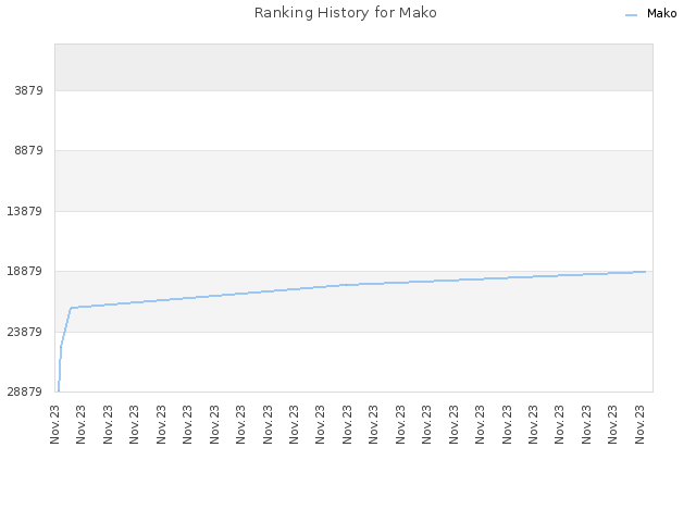 Ranking History for Mako